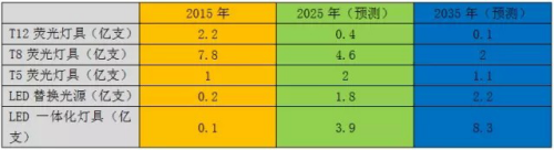 看美国led线形灯具发展现状及趋势 看美国led线形灯具发展现状及趋势