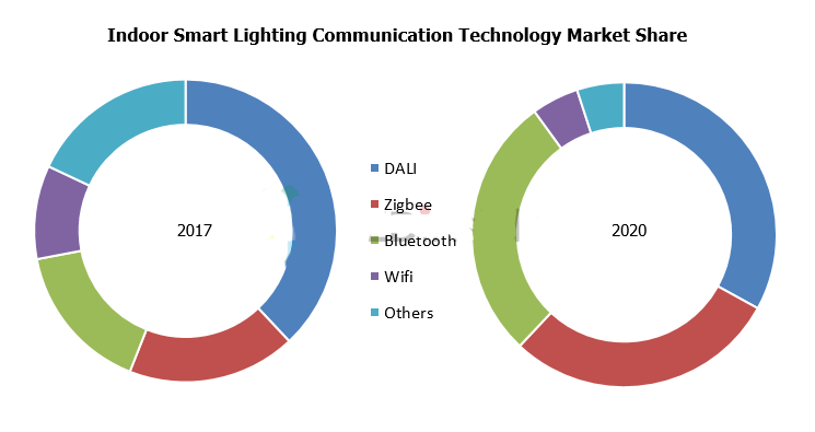 LED智能照明市场发展及通讯技术变革趋势 LED智能照明市场发展及通讯技术变革趋势